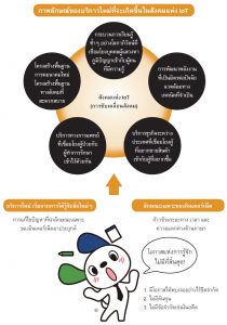 บริการใหม่ที่จะเกิดขึ้นในสังคมแห่ง IoT