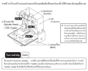 เครื่องแมชชีนนิ่งเซ็นเตอร์แนวตั้ง<br>(Vertical Machining Center)